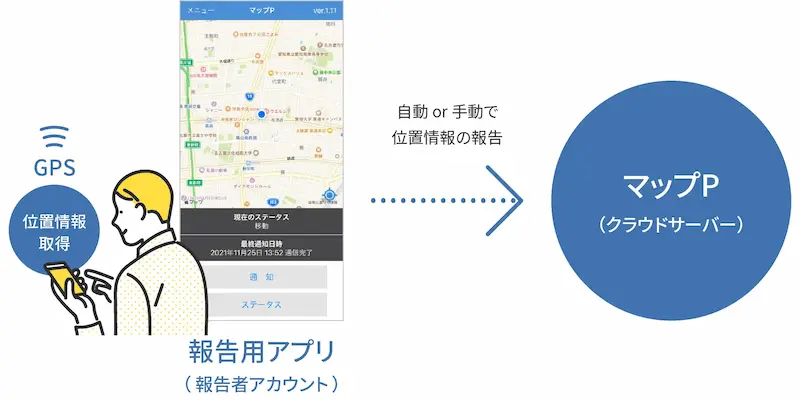 スマホアプリで位置情報保取得してクラウドサーバーへ報告するイメージ