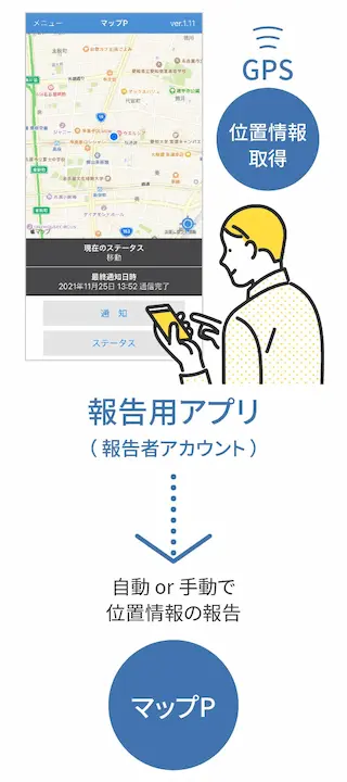 スマホアプリで位置情報保取得してクラウドサーバーへ報告するイメージ