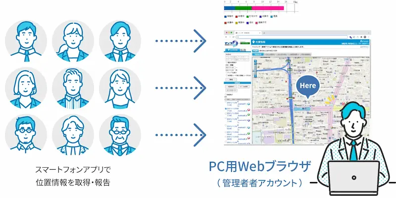 複数の社員から報告された位置情報データを管理画面から一括で確認するイメージ