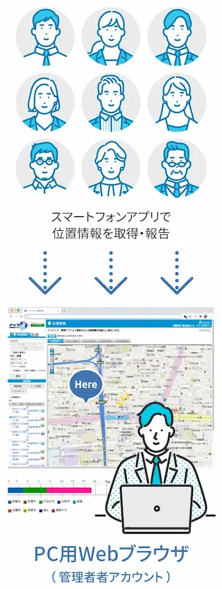 複数の社員から報告された位置情報データを管理画面から一括で確認するイメージ