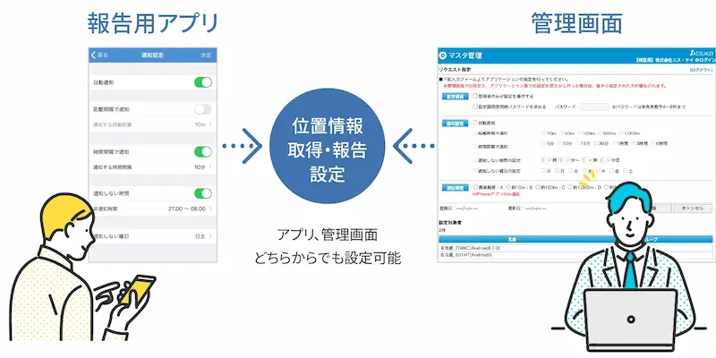 位置情報の取得・報告タイミングをスマホアプリと管理画面から設定できるイメージ