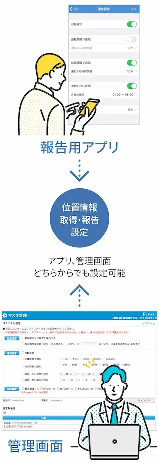 位置情報の取得・報告タイミングをスマホアプリと管理画面から設定できるイメージ